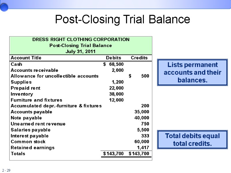 Post-Closing Trial Balance Lists permanent accounts and their balances. Total debits equal total credits.